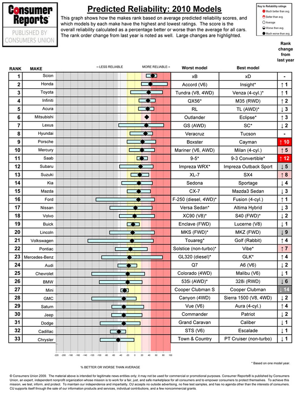 U.S. 2009 reliability report shows Japanese cars leading