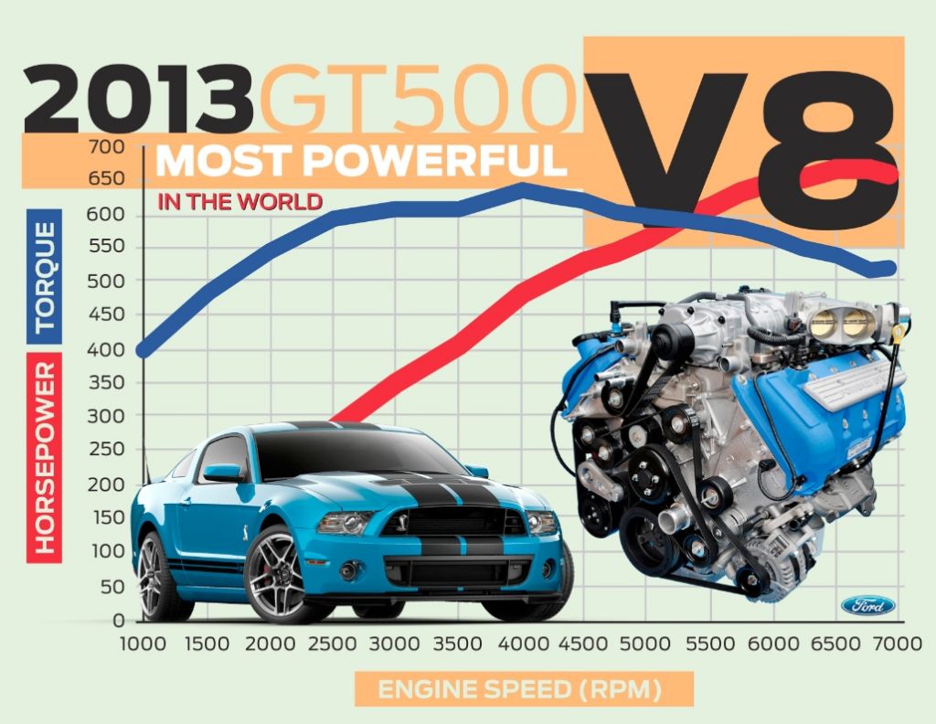 Ford Shelby GT500 2013 has most powerful production V8 with 662 horses