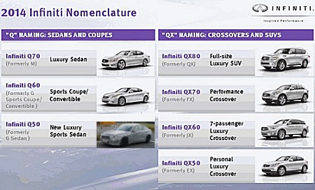 Infiniti changing naming structure, calling all Q models