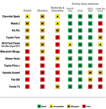 iihs-small-overlap-minicar