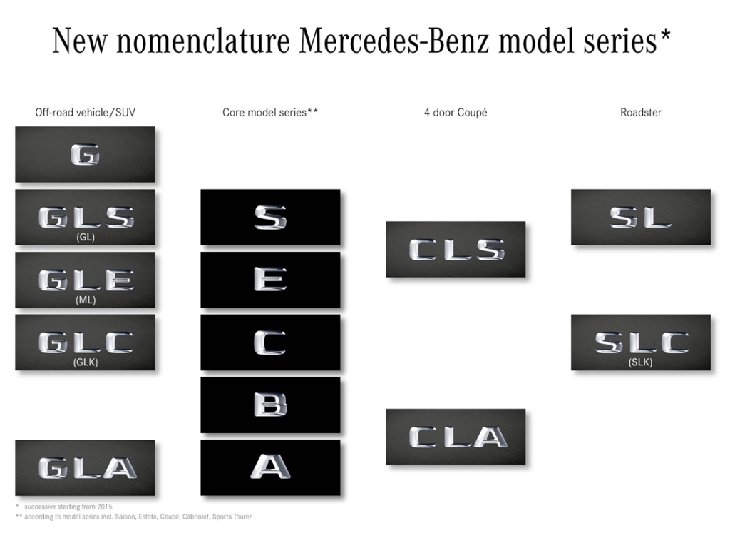 Mercedes-Benz introduces new naming system